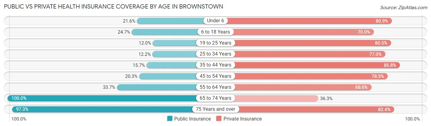 Public vs Private Health Insurance Coverage by Age in Brownstown