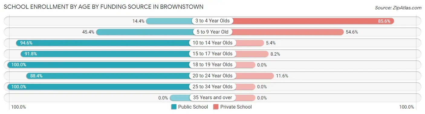 School Enrollment by Age by Funding Source in Brownstown