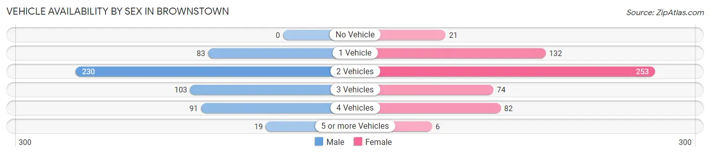 Vehicle Availability by Sex in Brownstown