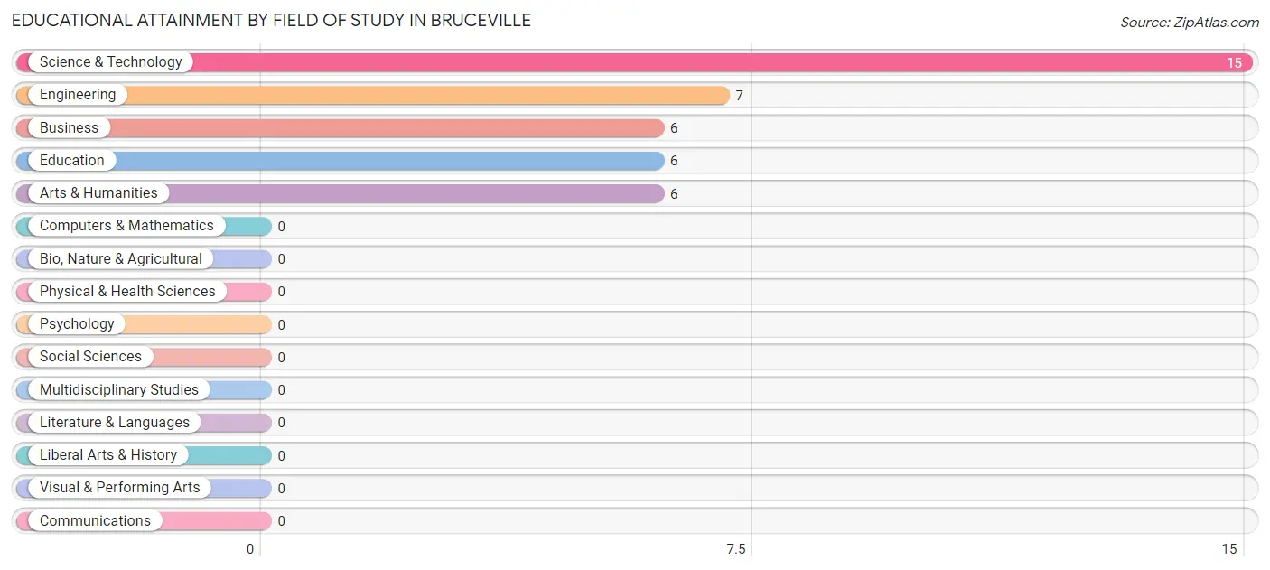 Educational Attainment by Field of Study in Bruceville