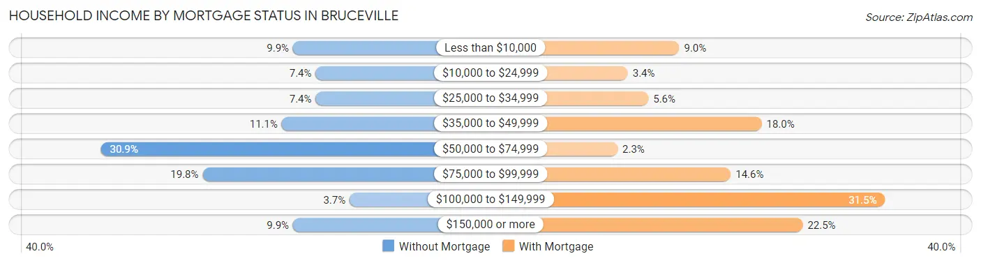 Household Income by Mortgage Status in Bruceville