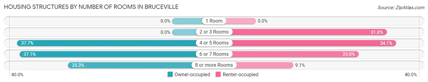 Housing Structures by Number of Rooms in Bruceville