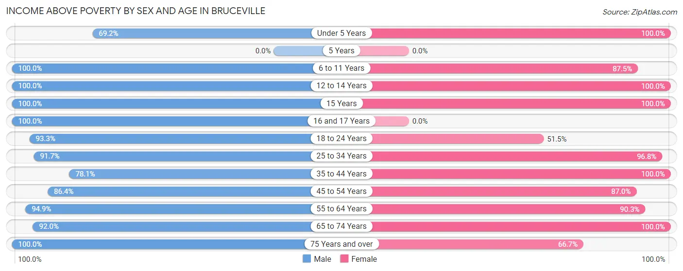 Income Above Poverty by Sex and Age in Bruceville