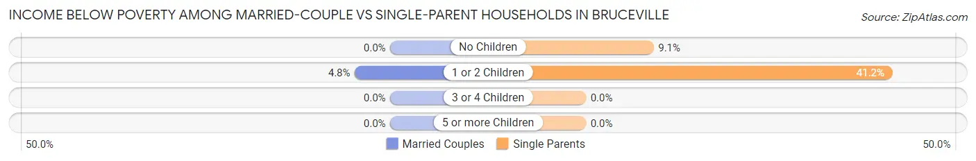 Income Below Poverty Among Married-Couple vs Single-Parent Households in Bruceville