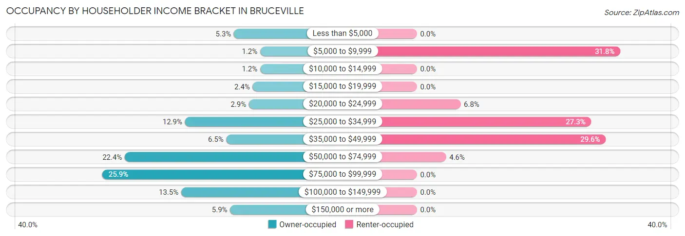 Occupancy by Householder Income Bracket in Bruceville