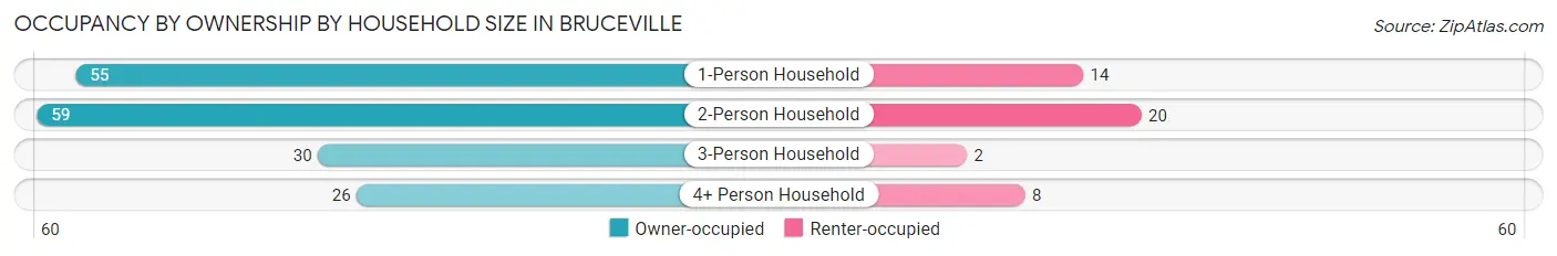 Occupancy by Ownership by Household Size in Bruceville