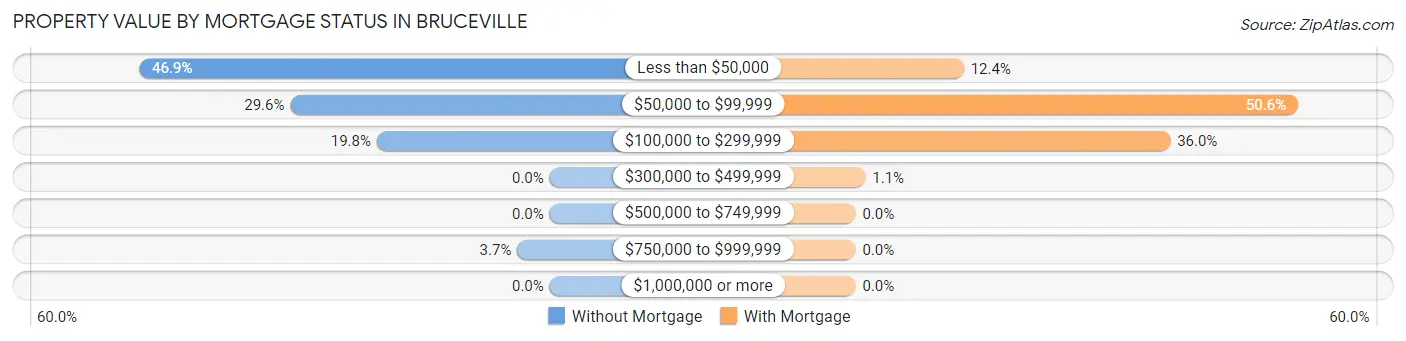 Property Value by Mortgage Status in Bruceville