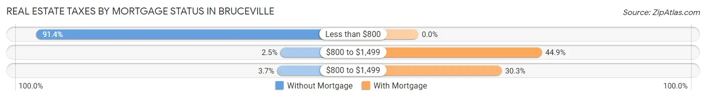 Real Estate Taxes by Mortgage Status in Bruceville