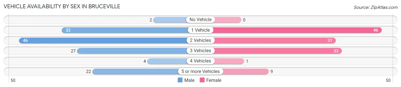 Vehicle Availability by Sex in Bruceville