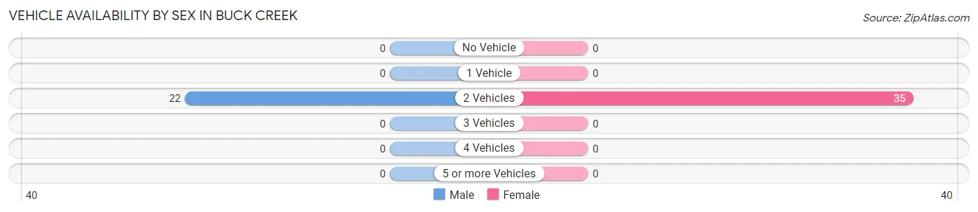 Vehicle Availability by Sex in Buck Creek