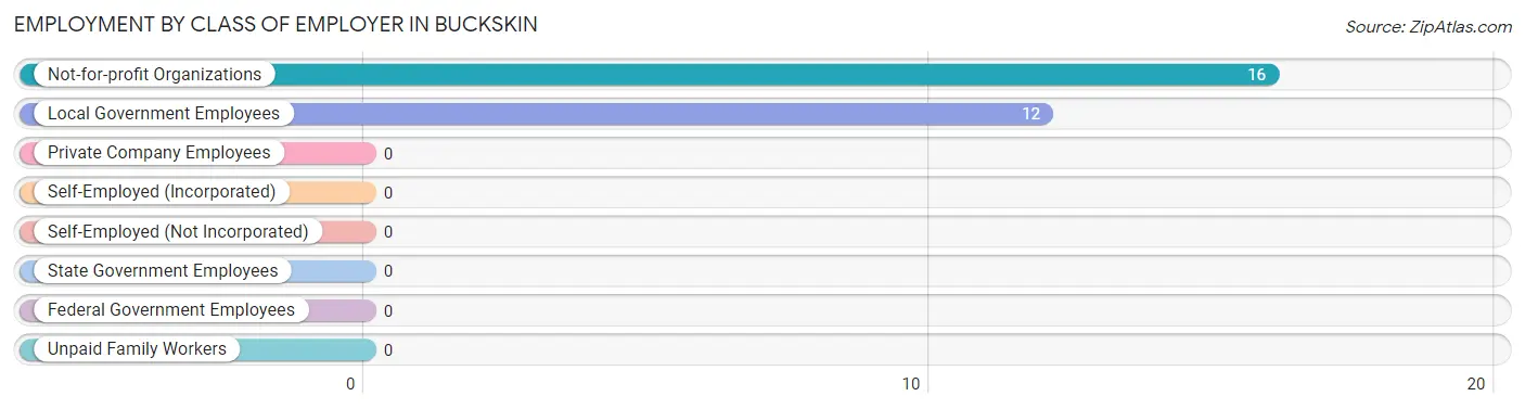 Employment by Class of Employer in Buckskin