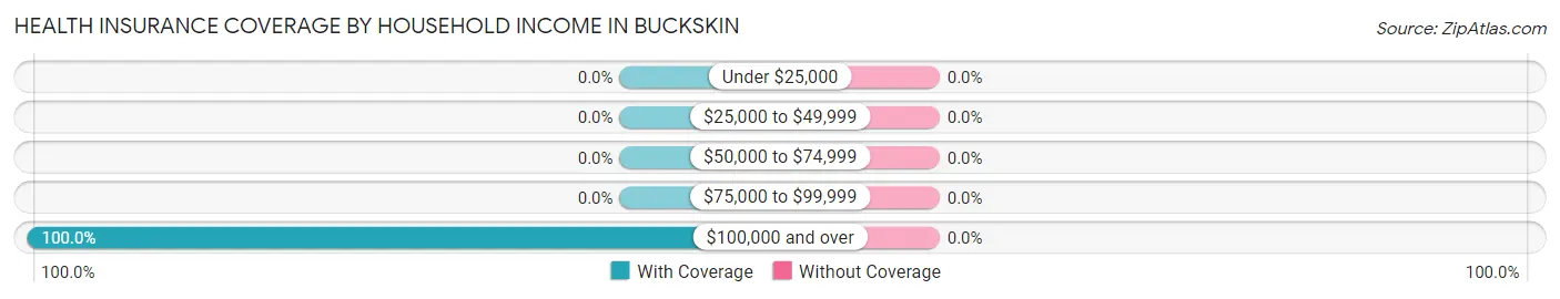 Health Insurance Coverage by Household Income in Buckskin