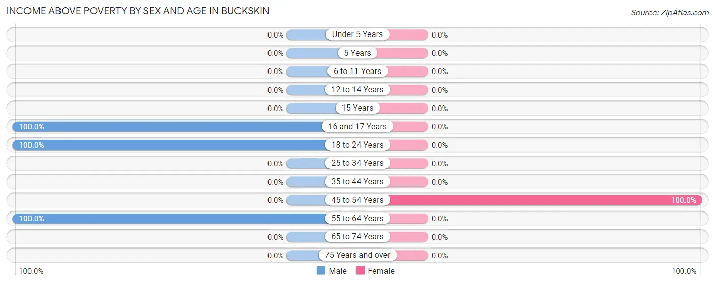 Income Above Poverty by Sex and Age in Buckskin
