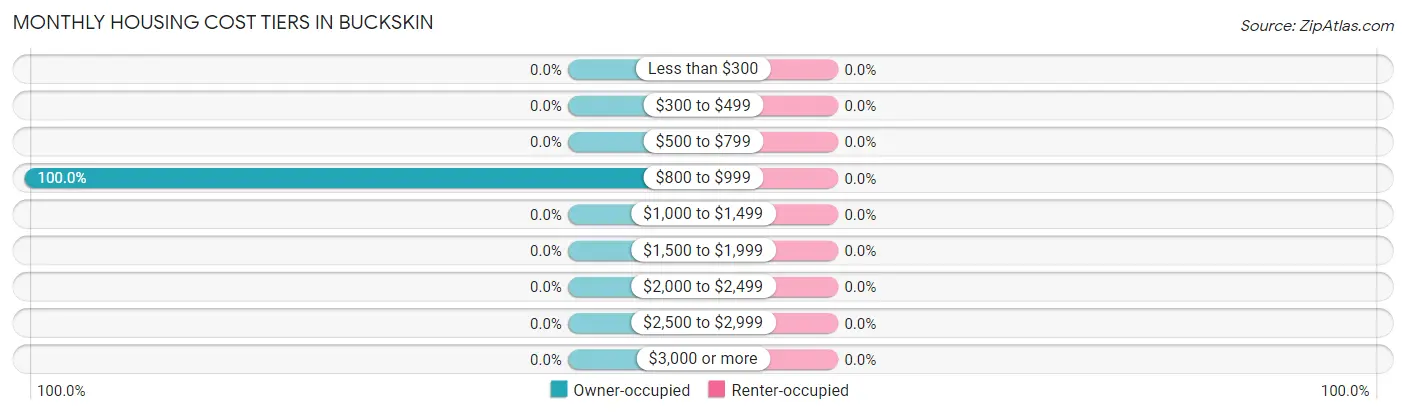 Monthly Housing Cost Tiers in Buckskin