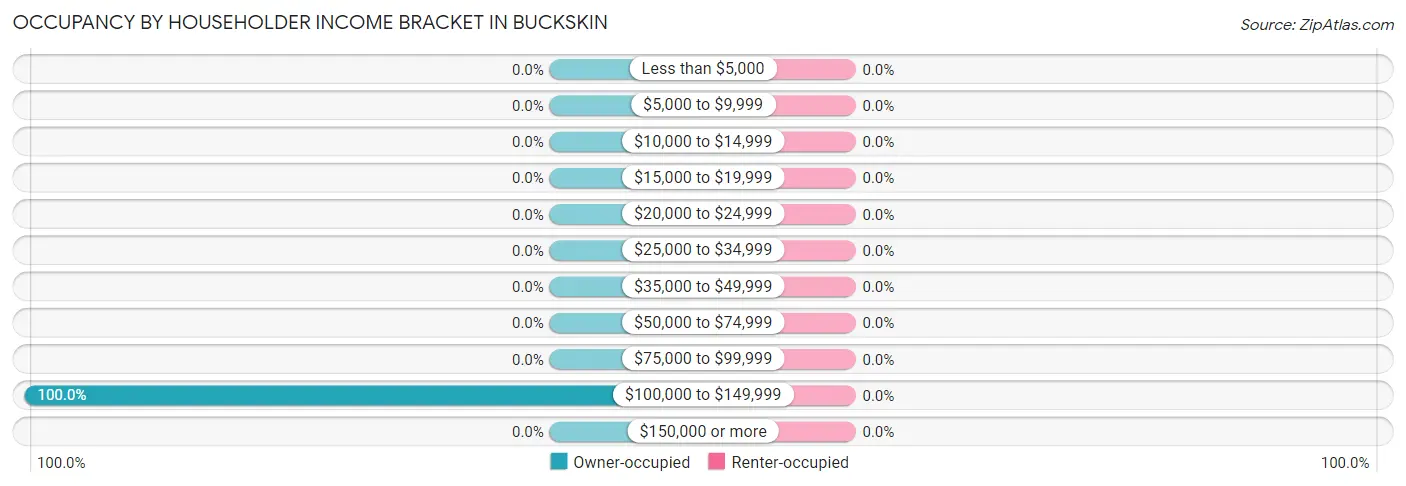 Occupancy by Householder Income Bracket in Buckskin