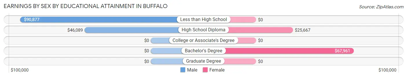 Earnings by Sex by Educational Attainment in Buffalo