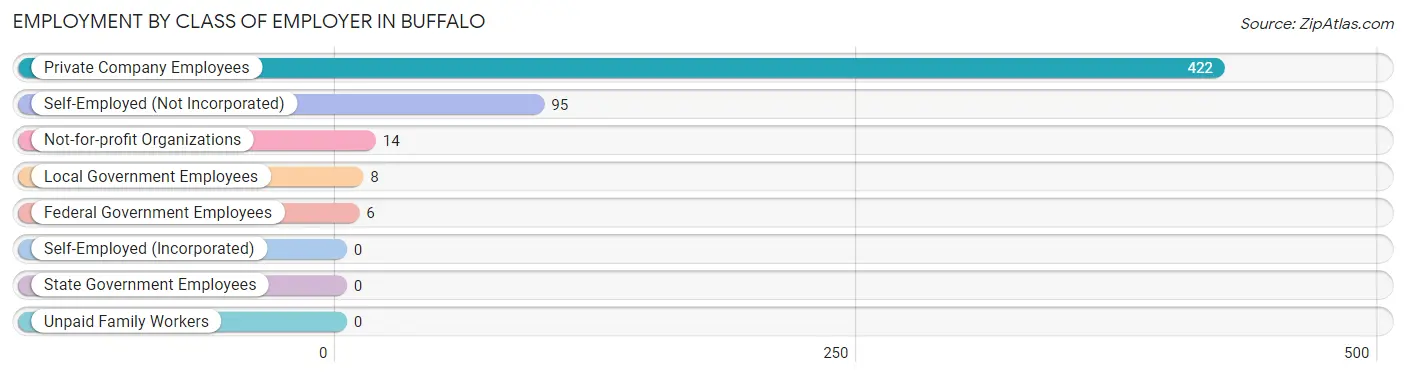 Employment by Class of Employer in Buffalo