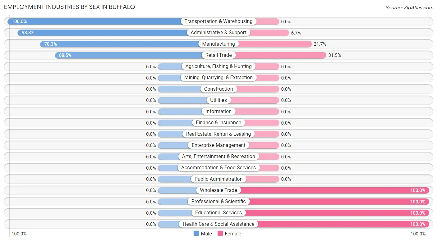 Employment Industries by Sex in Buffalo