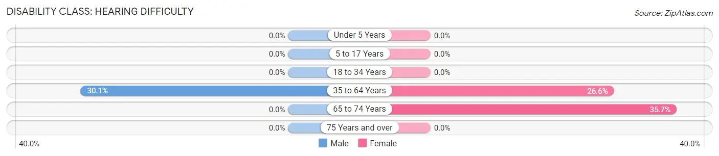 Disability in Buffalo: <span>Hearing Difficulty</span>