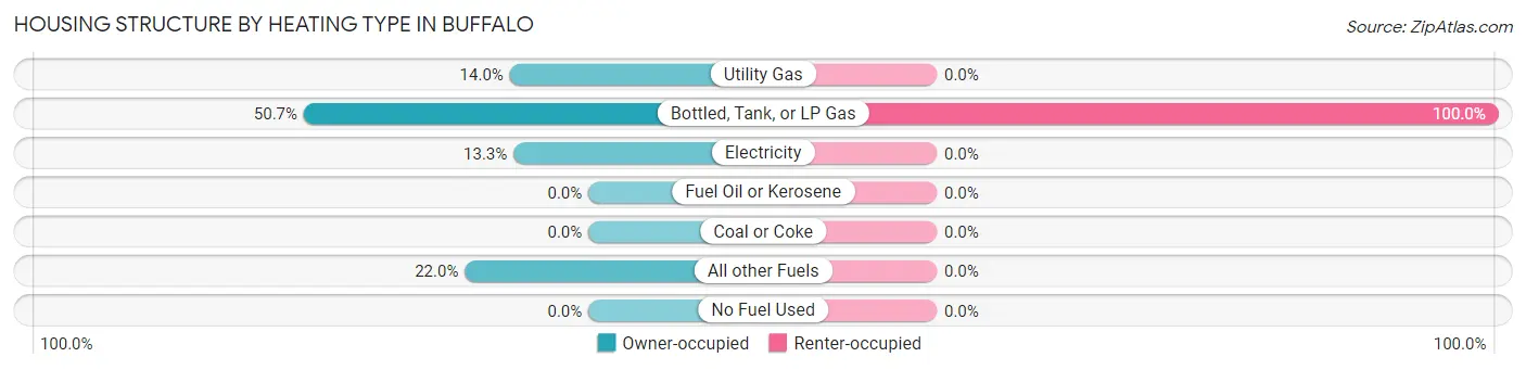 Housing Structure by Heating Type in Buffalo