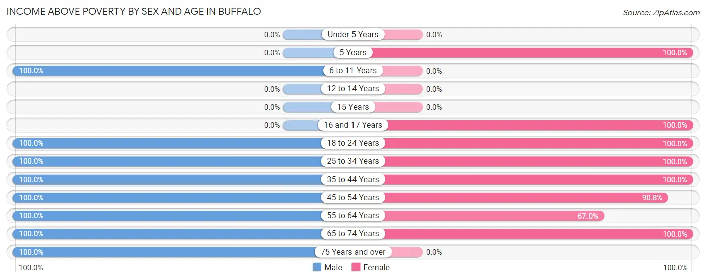 Income Above Poverty by Sex and Age in Buffalo