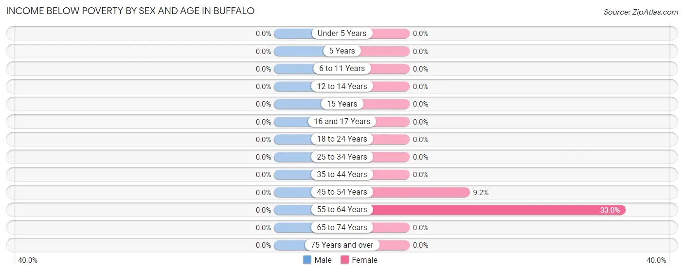 Income Below Poverty by Sex and Age in Buffalo