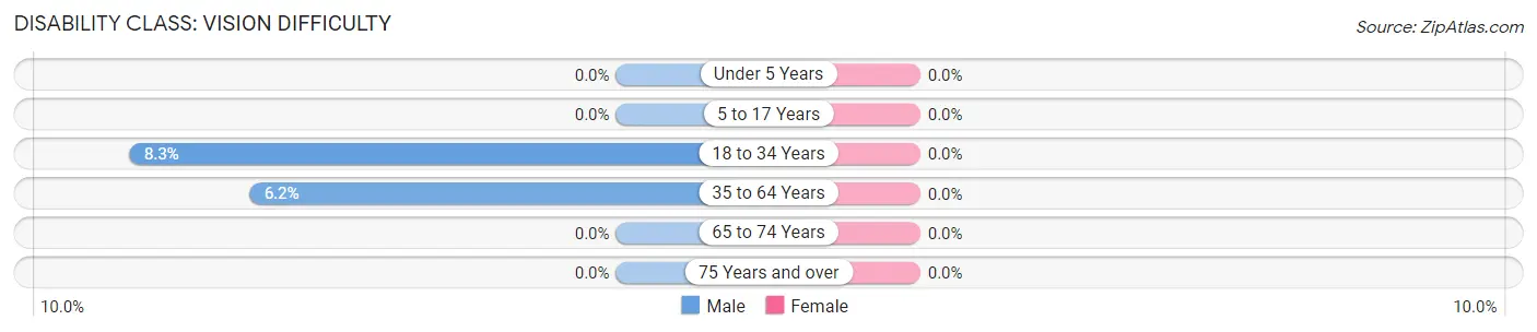 Disability in Buffalo: <span>Vision Difficulty</span>