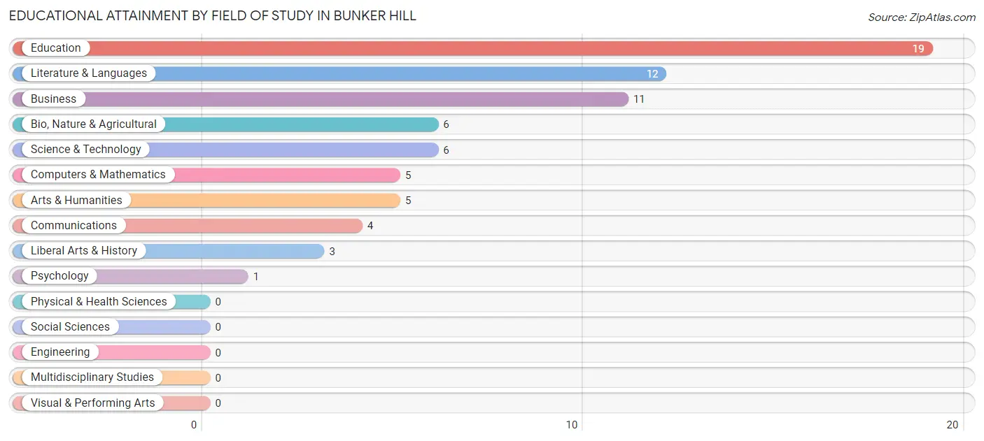 Educational Attainment by Field of Study in Bunker Hill