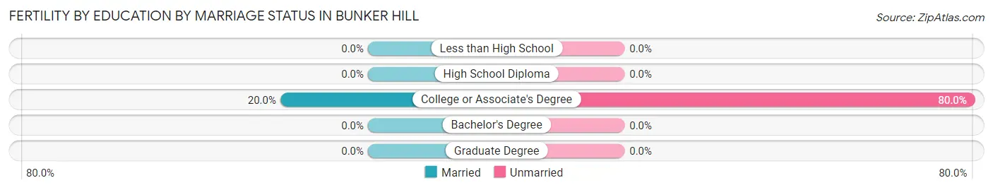 Female Fertility by Education by Marriage Status in Bunker Hill