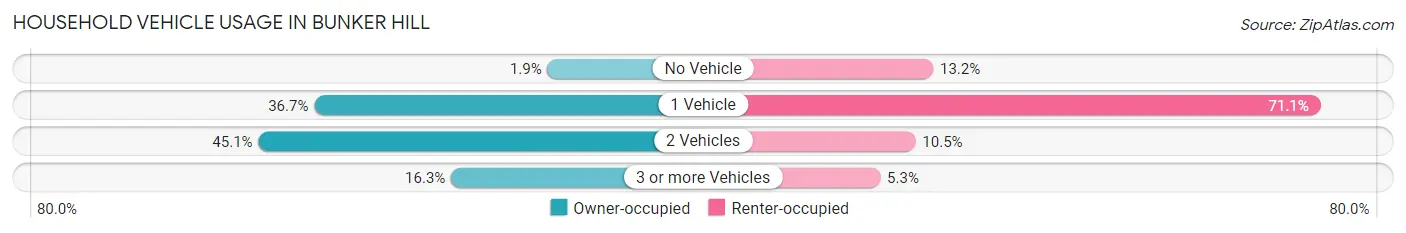 Household Vehicle Usage in Bunker Hill