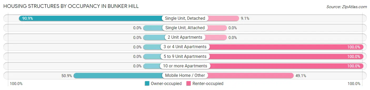 Housing Structures by Occupancy in Bunker Hill