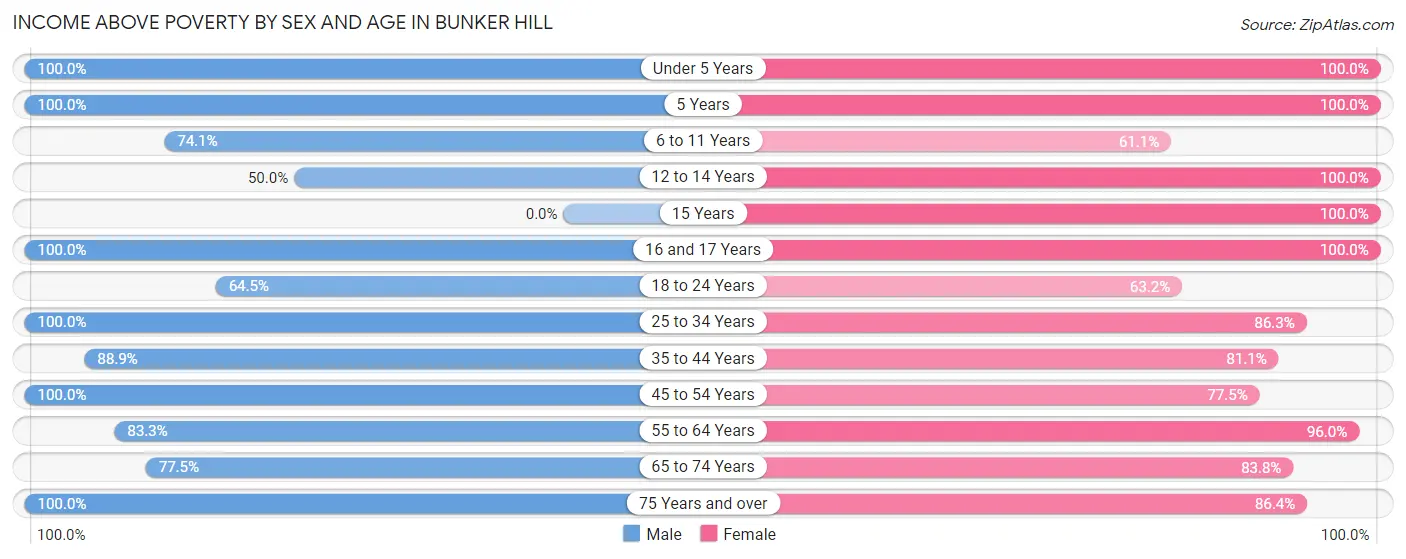 Income Above Poverty by Sex and Age in Bunker Hill