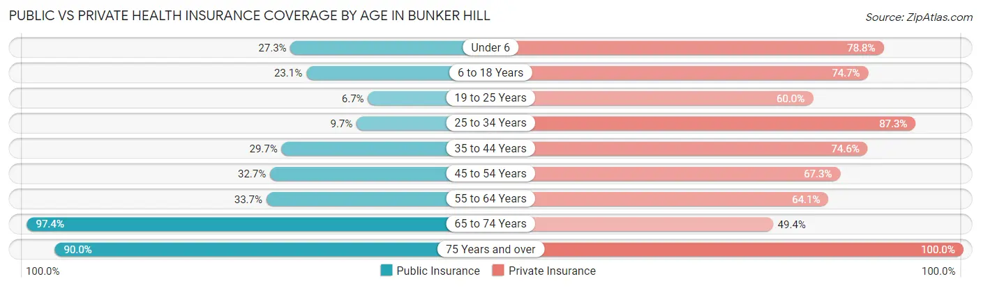 Public vs Private Health Insurance Coverage by Age in Bunker Hill