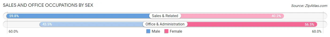 Sales and Office Occupations by Sex in Bunker Hill