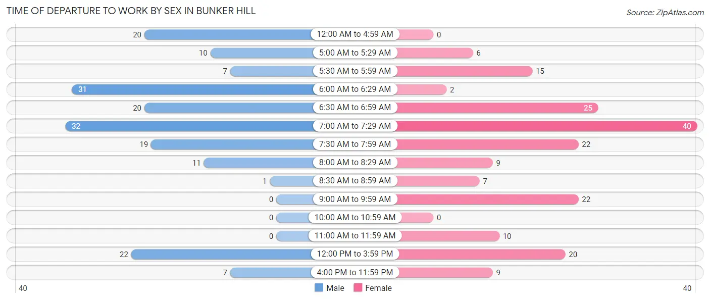 Time of Departure to Work by Sex in Bunker Hill