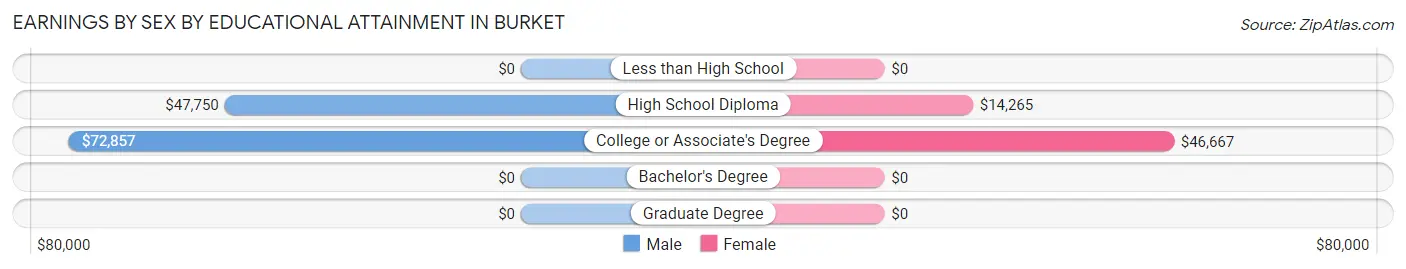 Earnings by Sex by Educational Attainment in Burket