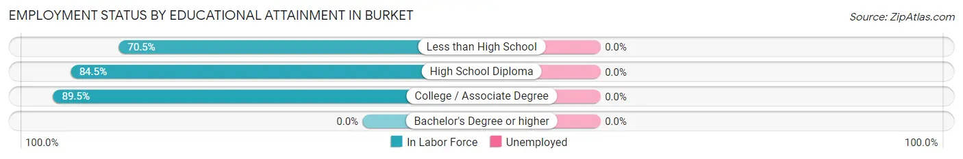 Employment Status by Educational Attainment in Burket