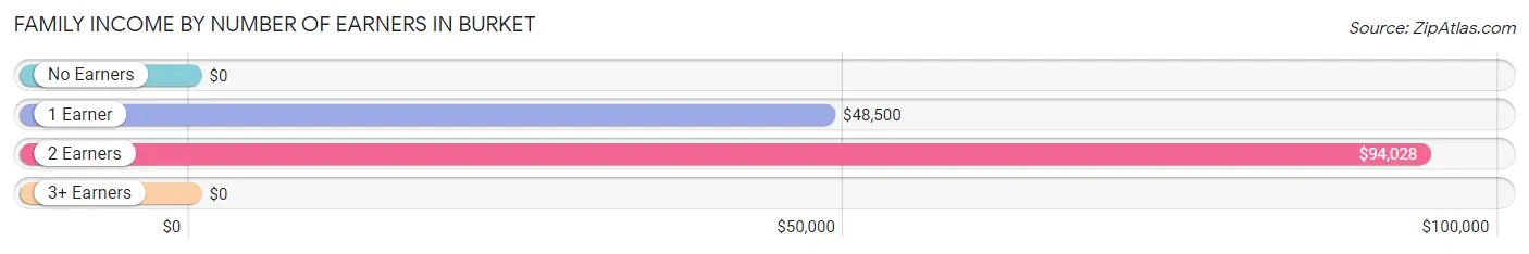 Family Income by Number of Earners in Burket