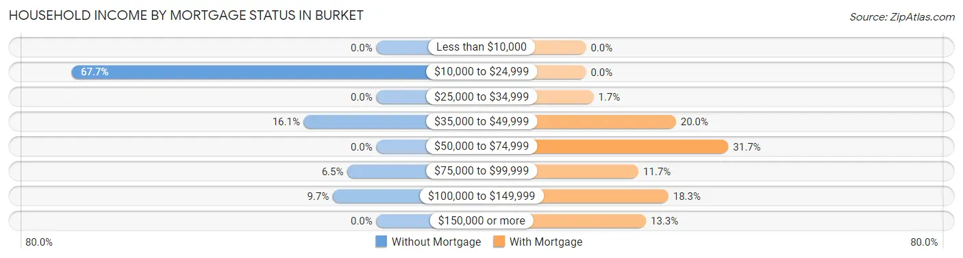 Household Income by Mortgage Status in Burket