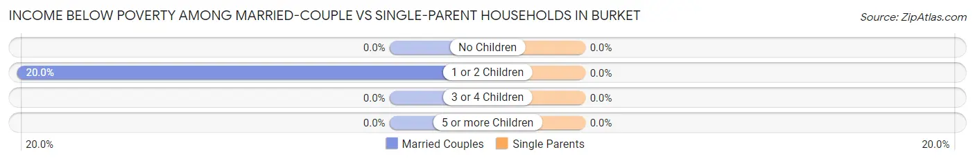 Income Below Poverty Among Married-Couple vs Single-Parent Households in Burket