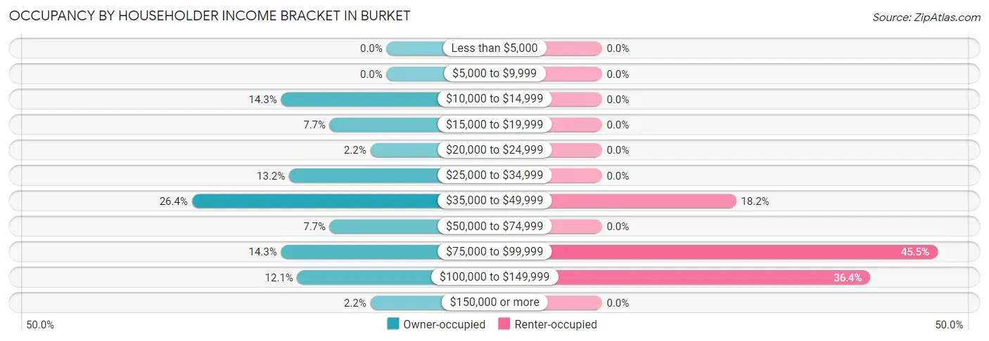 Occupancy by Householder Income Bracket in Burket