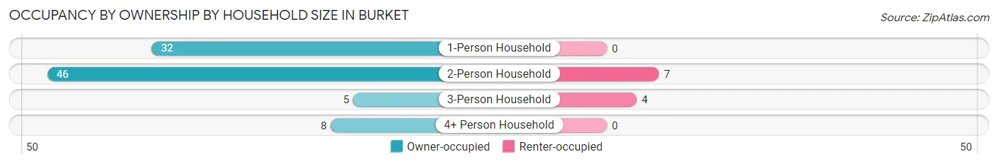 Occupancy by Ownership by Household Size in Burket