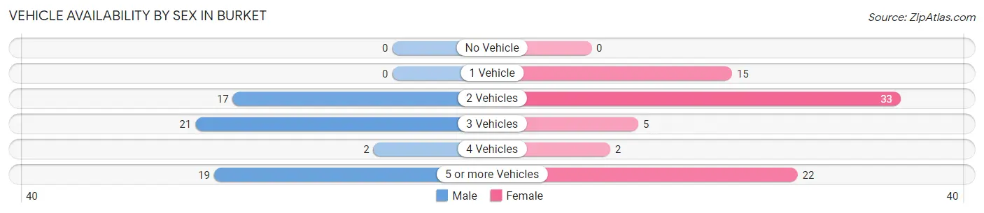 Vehicle Availability by Sex in Burket