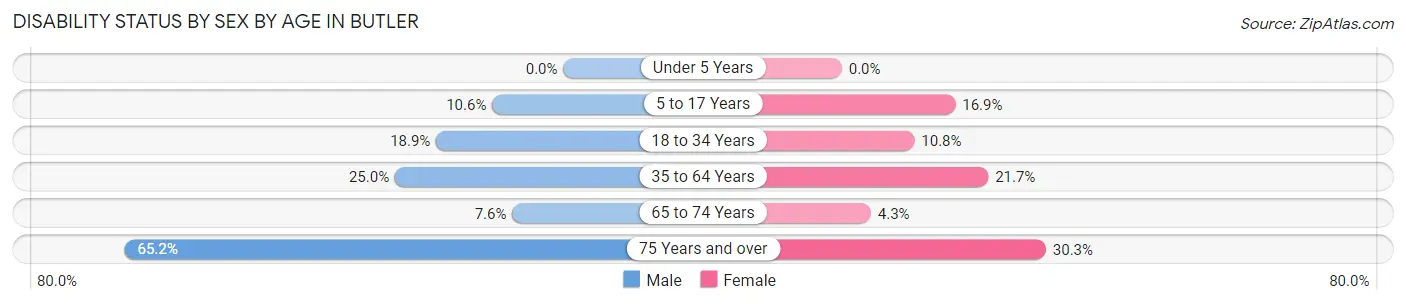 Disability Status by Sex by Age in Butler