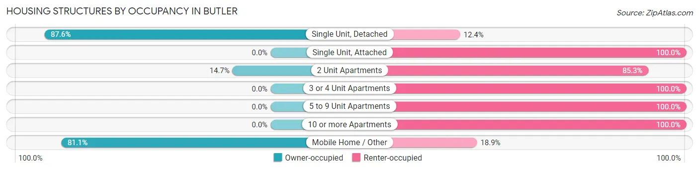 Housing Structures by Occupancy in Butler