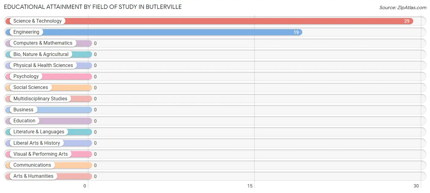 Educational Attainment by Field of Study in Butlerville