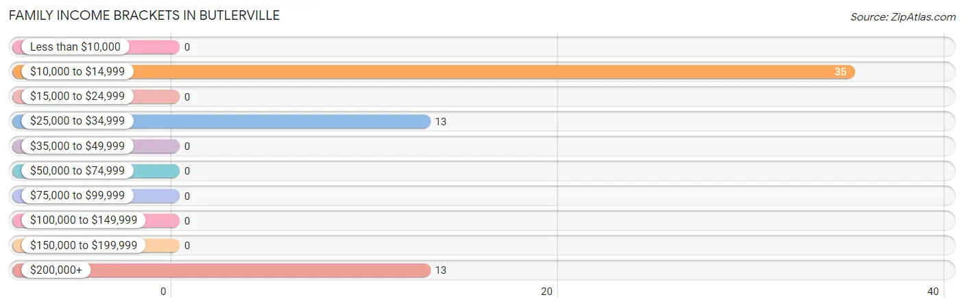 Family Income Brackets in Butlerville