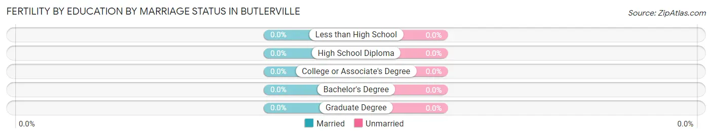 Female Fertility by Education by Marriage Status in Butlerville
