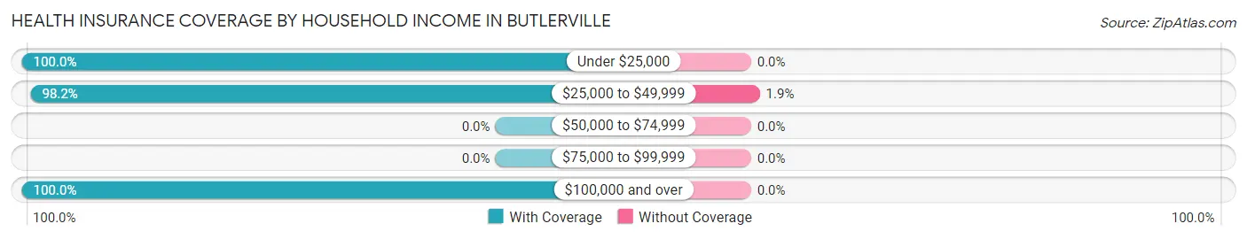 Health Insurance Coverage by Household Income in Butlerville