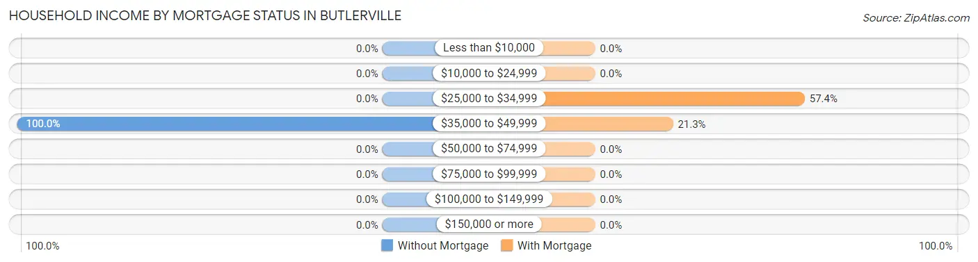 Household Income by Mortgage Status in Butlerville
